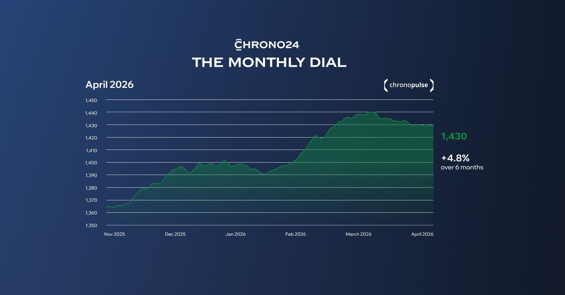 The Monthly Dial april edition