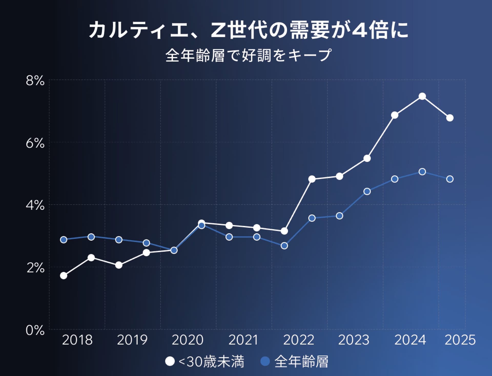 cartier market share