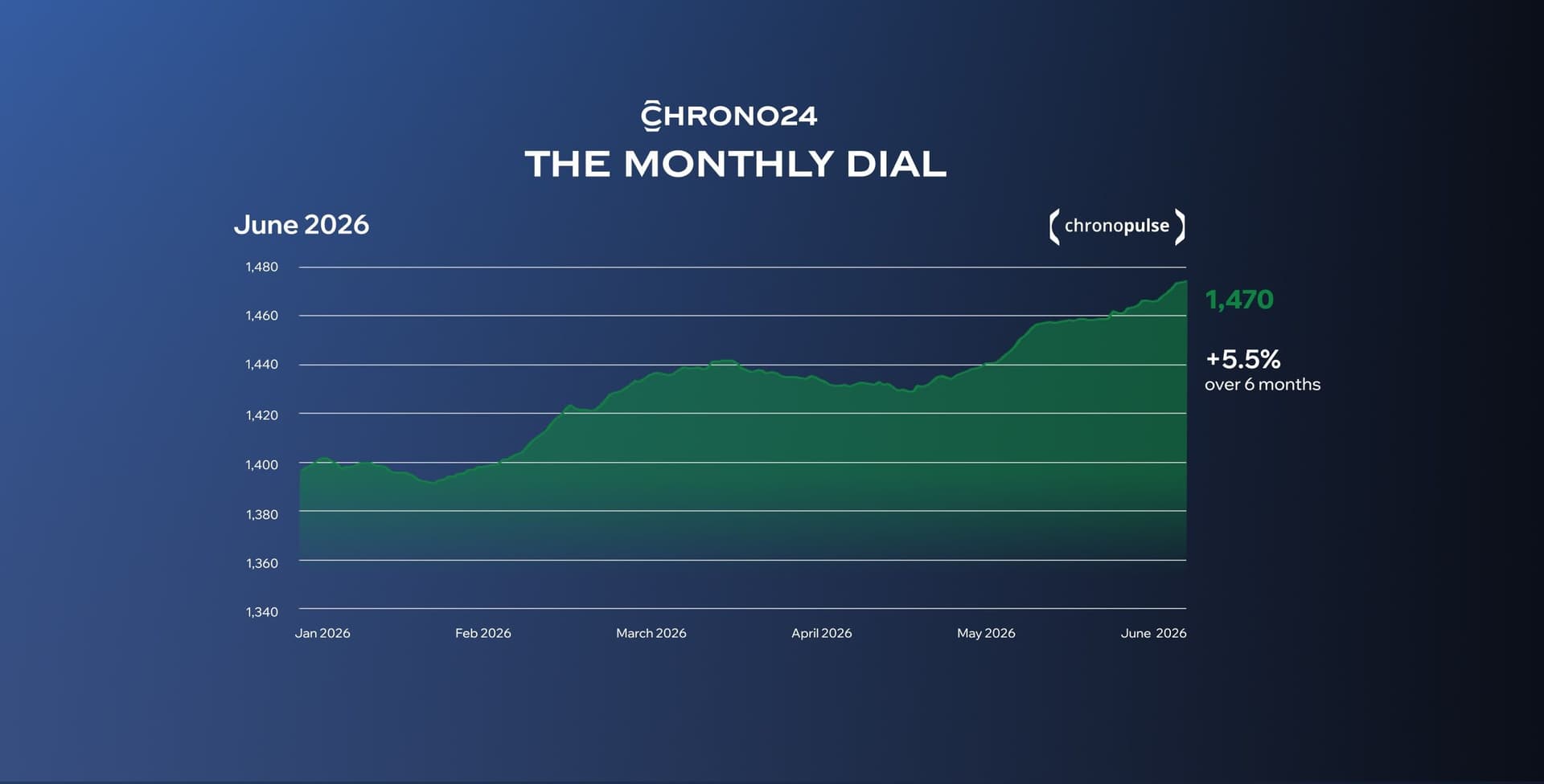 The monthly dial June