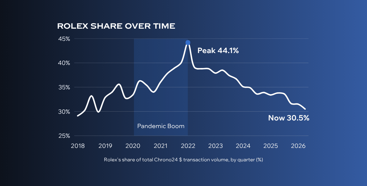 Rolex Share Over time