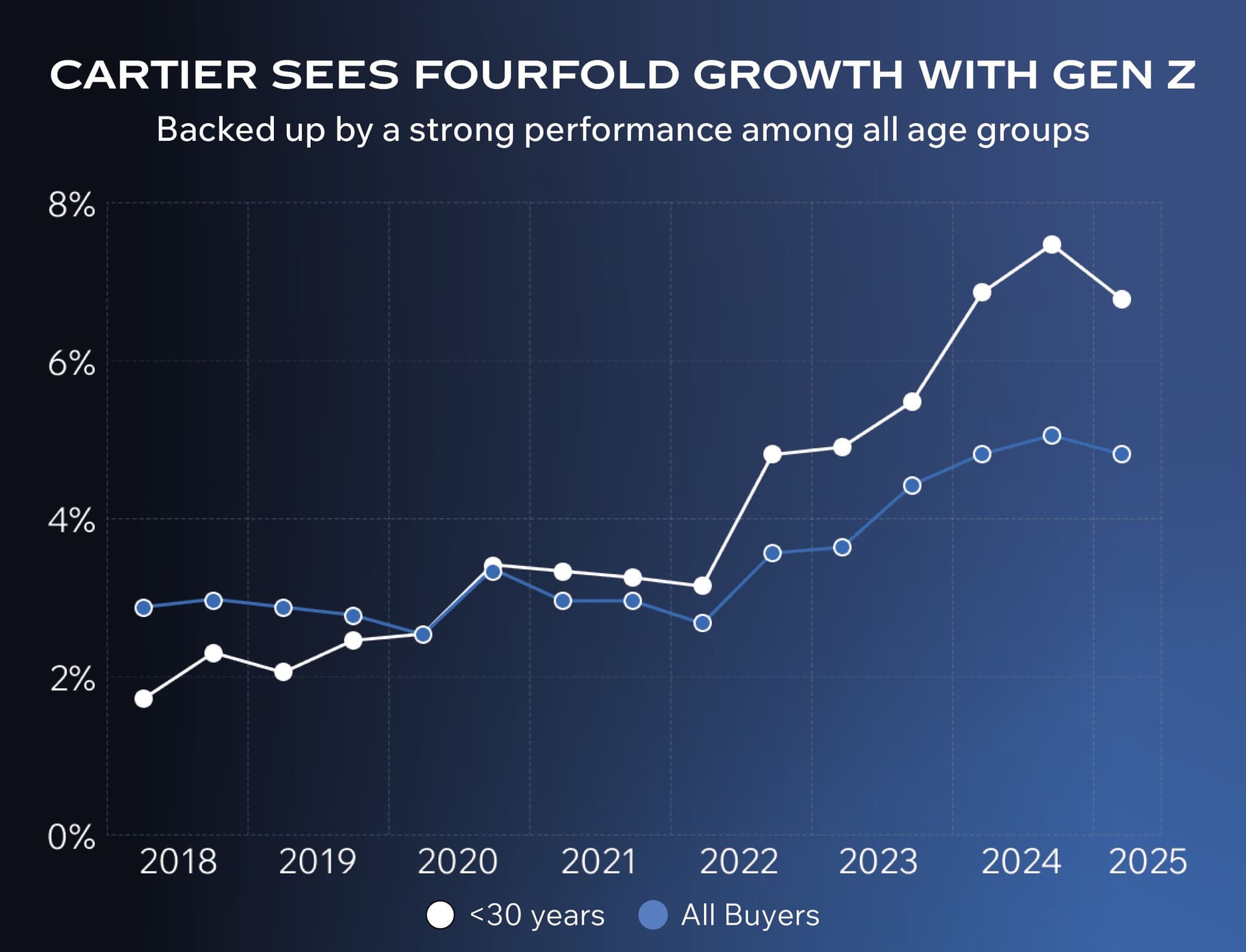 cartier sees fourfold