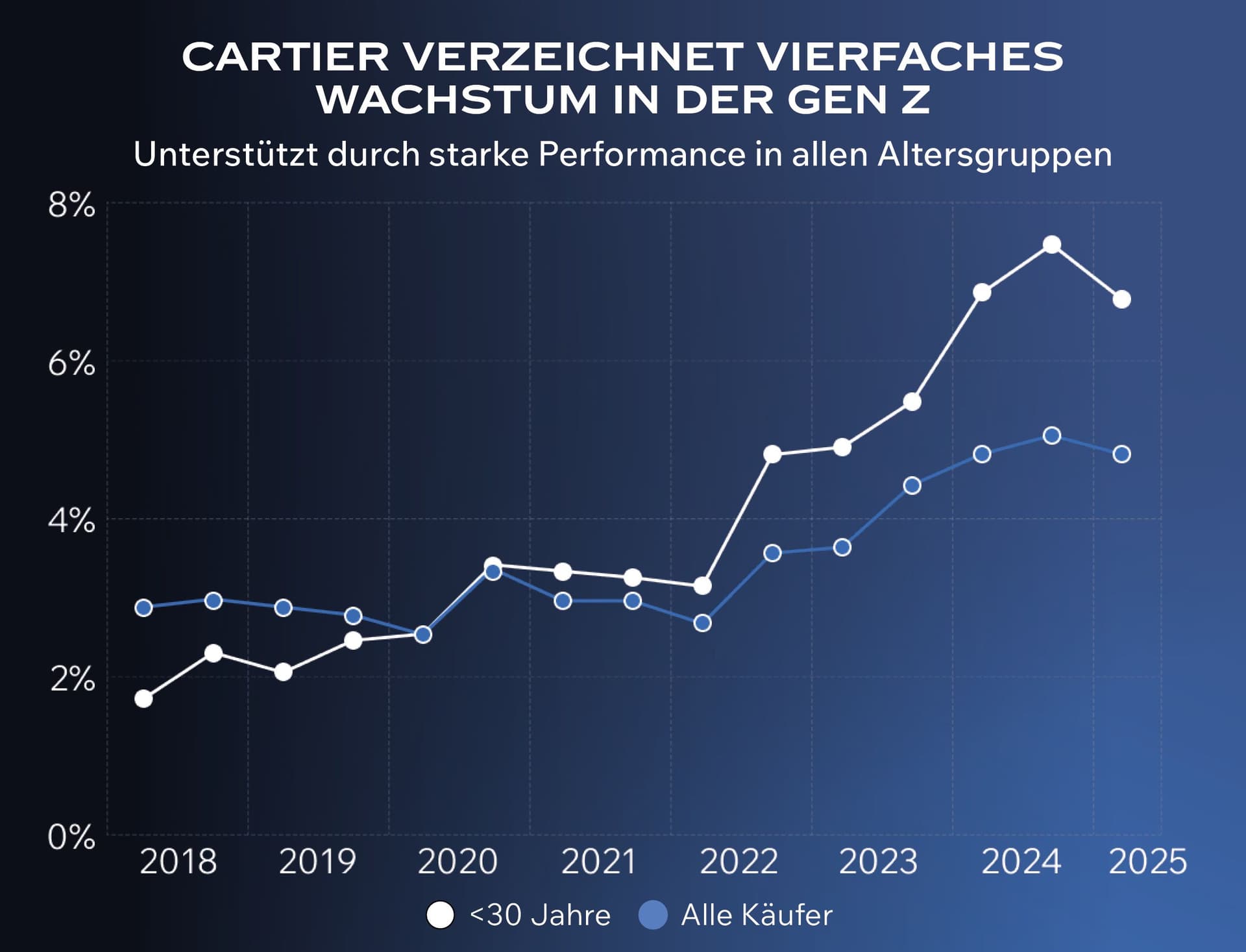 cartier market share graph