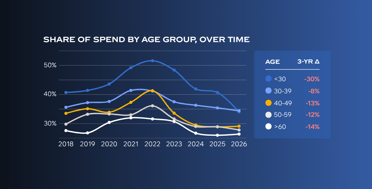 Age group over time