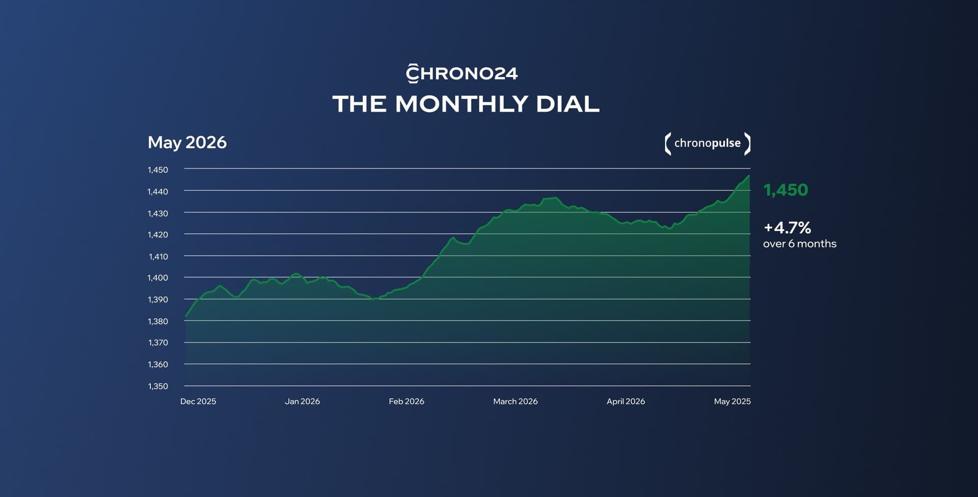 Chrono Pulse May Edition
