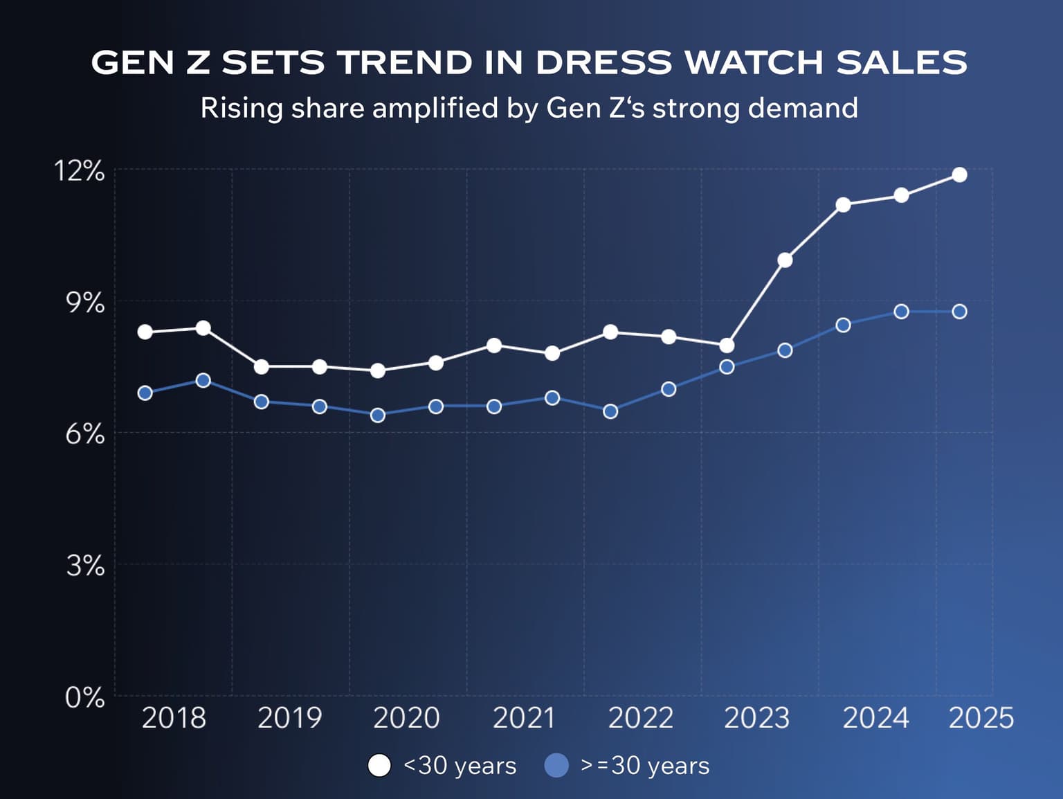 Watchmaking Demand Secondary Watch Market Report H1 2025 — Chrono24